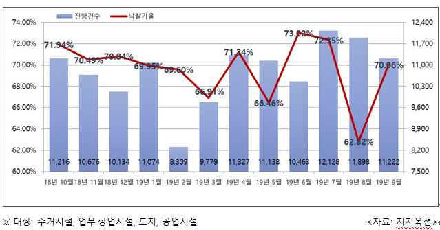 ▲전국 월별 경매 진행건수 및 낙찰가율.(자료제공=지지옥션)