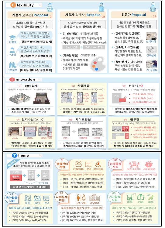 ▲LH 임대주택 평면 개발 핵심 3요소.(자료제공=LH)