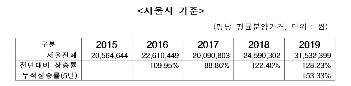 ▲서울 정비사업장(재개발·재건축 단지)의 연도별 평균 분양승인가격.