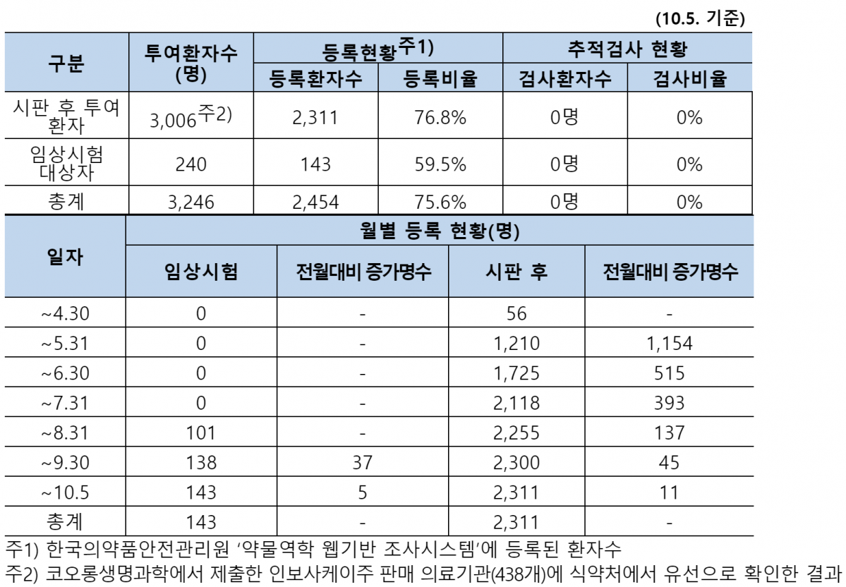 ▲'인보사' 투여 환자 등록률 현황(자료제공=오제세 의원실)
