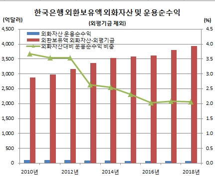 (한국은행, 이투데이 추정)