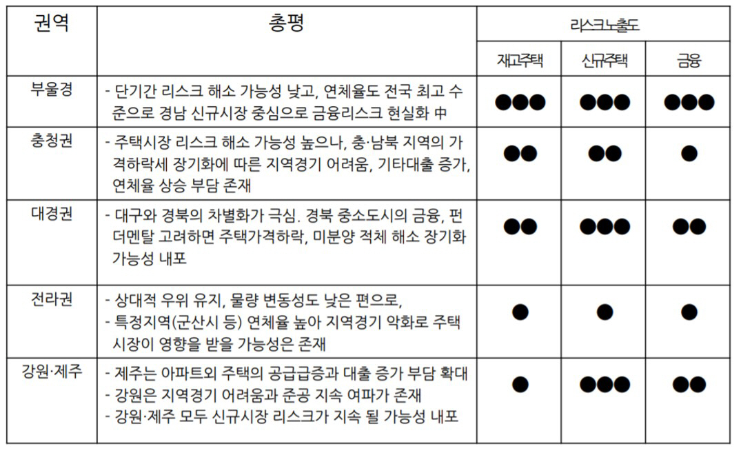 ▲권역별 리스크 진단 상황.