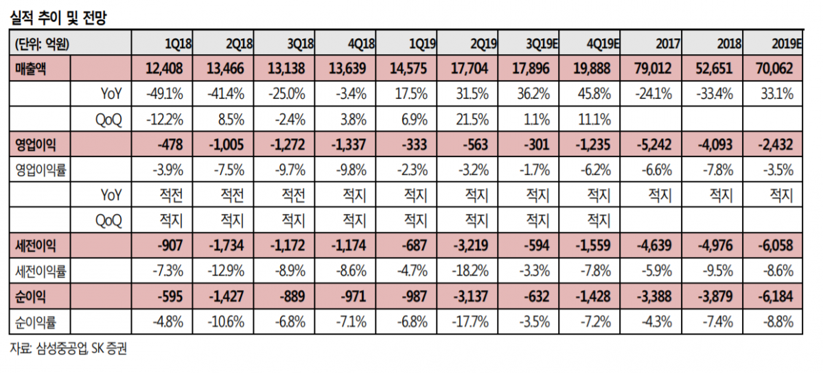 (출처=SK증권 리서치센터)