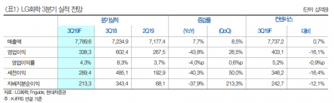 ▲자료제공=LG화학