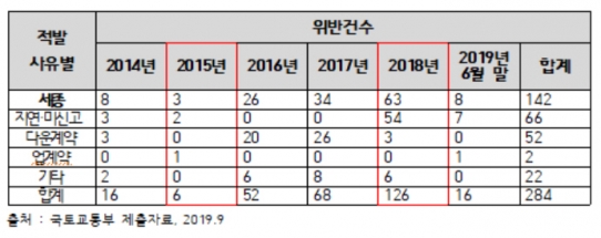 ▲최근 5년간 세종시 부동산 실거래가 신고 위반 건수 추이.(자료 제공=국토교통부·송석준의원실)