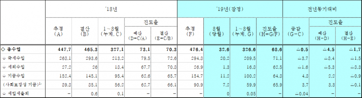▲재정운용동향(출처=기획재정부)
