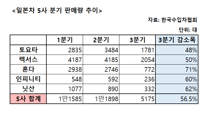 ▲2019년 일본차 5사 분기 판매량 추이 (이투데이DB)