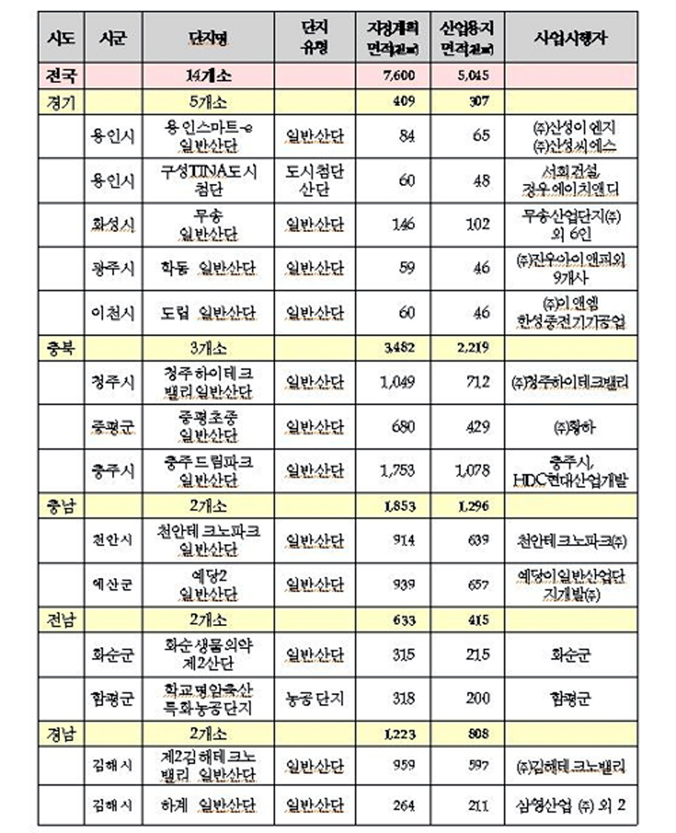 ▲2019년 3분기 산업단지 지정계획 추가안.(출처=국토교통부)