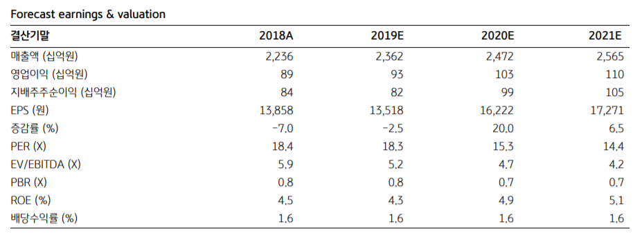 (출처=KB증권 리서치센터)