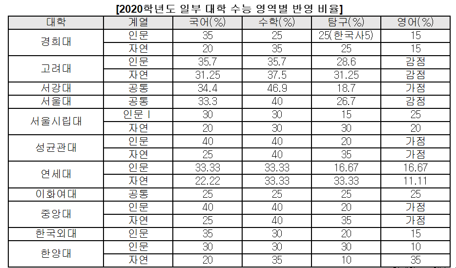 ▲2020학년도 일부 대학 수능 영역별 반영 비율(사진제공=진학사)