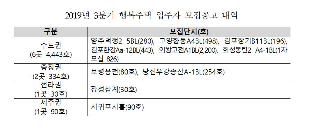 ▲자료 제공=한국토지주택공사(LH)