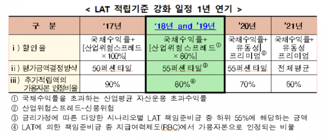 ▲보험사 LAT 적립기준 강화일정 (표=금융위원회)