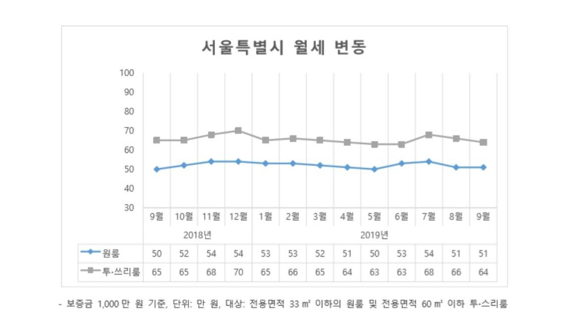 ▲자료제공=다방