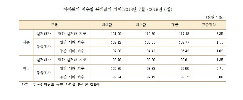 ▲아파트 지수별 통계값 차이.(자료 출처=안호영 의원실)
