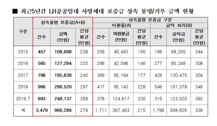▲최근5년간 LH공공임대 사망세대 보증금 상속 불명/거부 금액 현황. (자료 제공=김상훈 의원실)