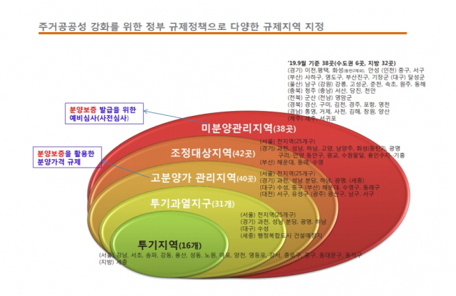 ▲<표>주거공공성 강화를 위한 정부 규제정책으로 다양한 규제지역 지정. (자료 제공=주택산업연구원)