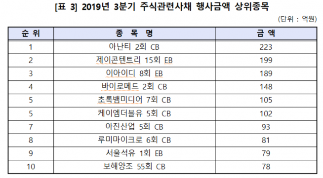 ▲자료제공=한국예탁결제원