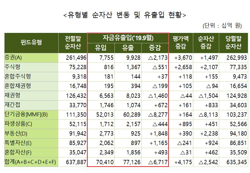 (금융투자협회)