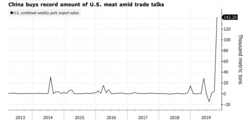 ▲중국의 미국산 돼지고기 주간 수입량 추이. 단위 1000t. 3일 14만2200t. 출처 블룸버그
