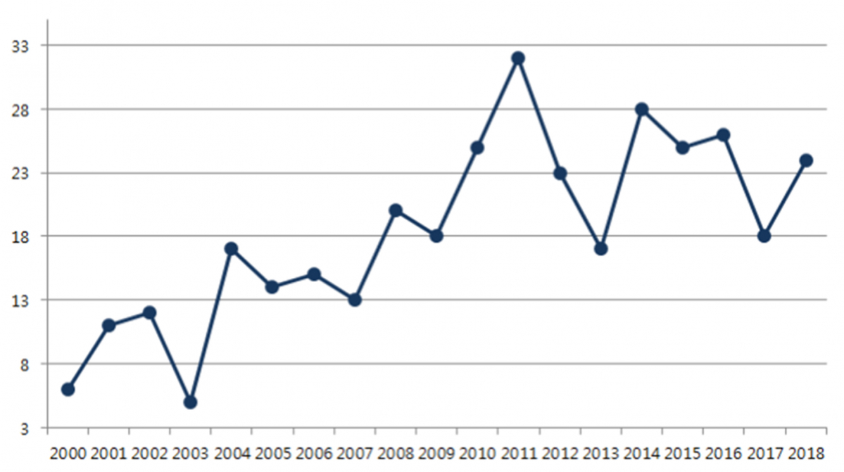 ▲가축전염병 진단기술 관련 연도별 특허출원 건수.(출처=특허청)