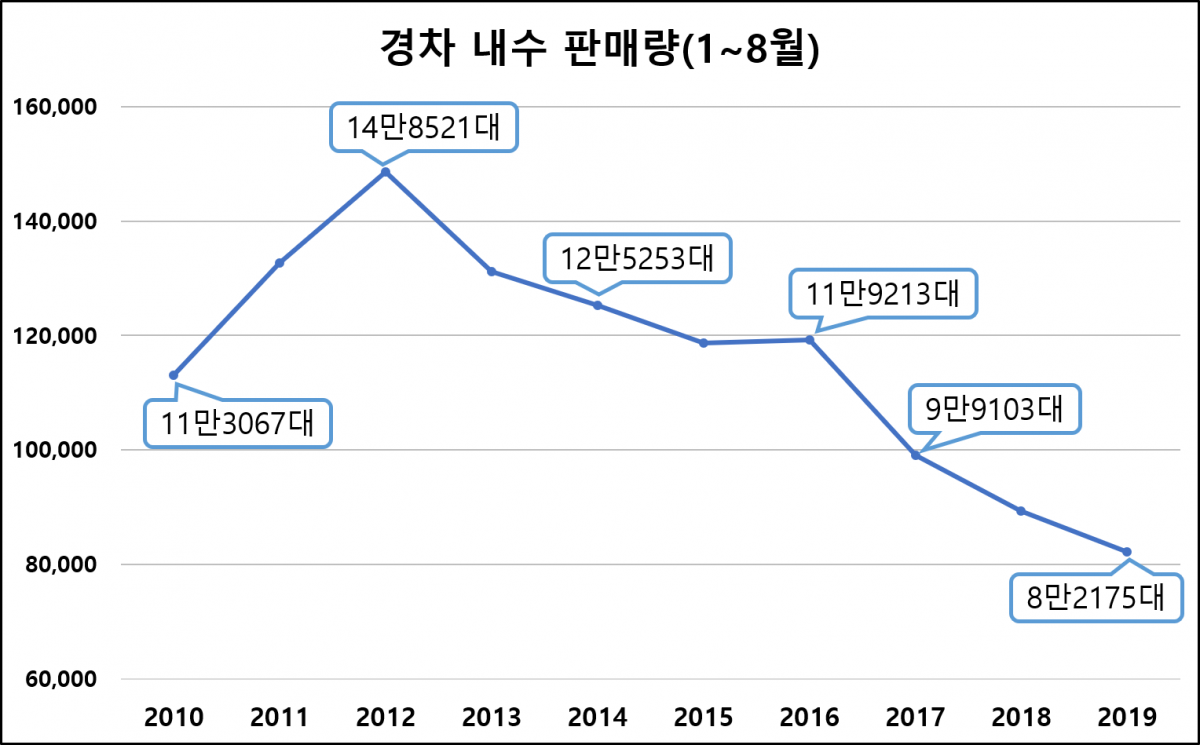 ▲8월 누적 기준 올해 경차 판매는 2012년보다 44.7% 감소한 8만2175대에 머물렀다. (자료=한국자동차산업협회 )