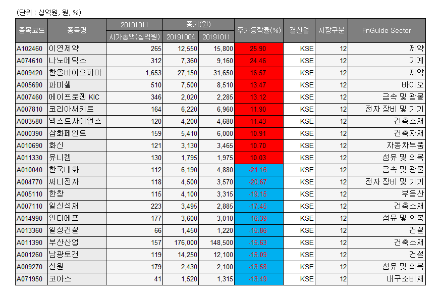 ▲관리종목, 동전주 제외, 투자이상종목 제외, 시총 200억이상.(제공 : 에프앤가이드(DataGuide))