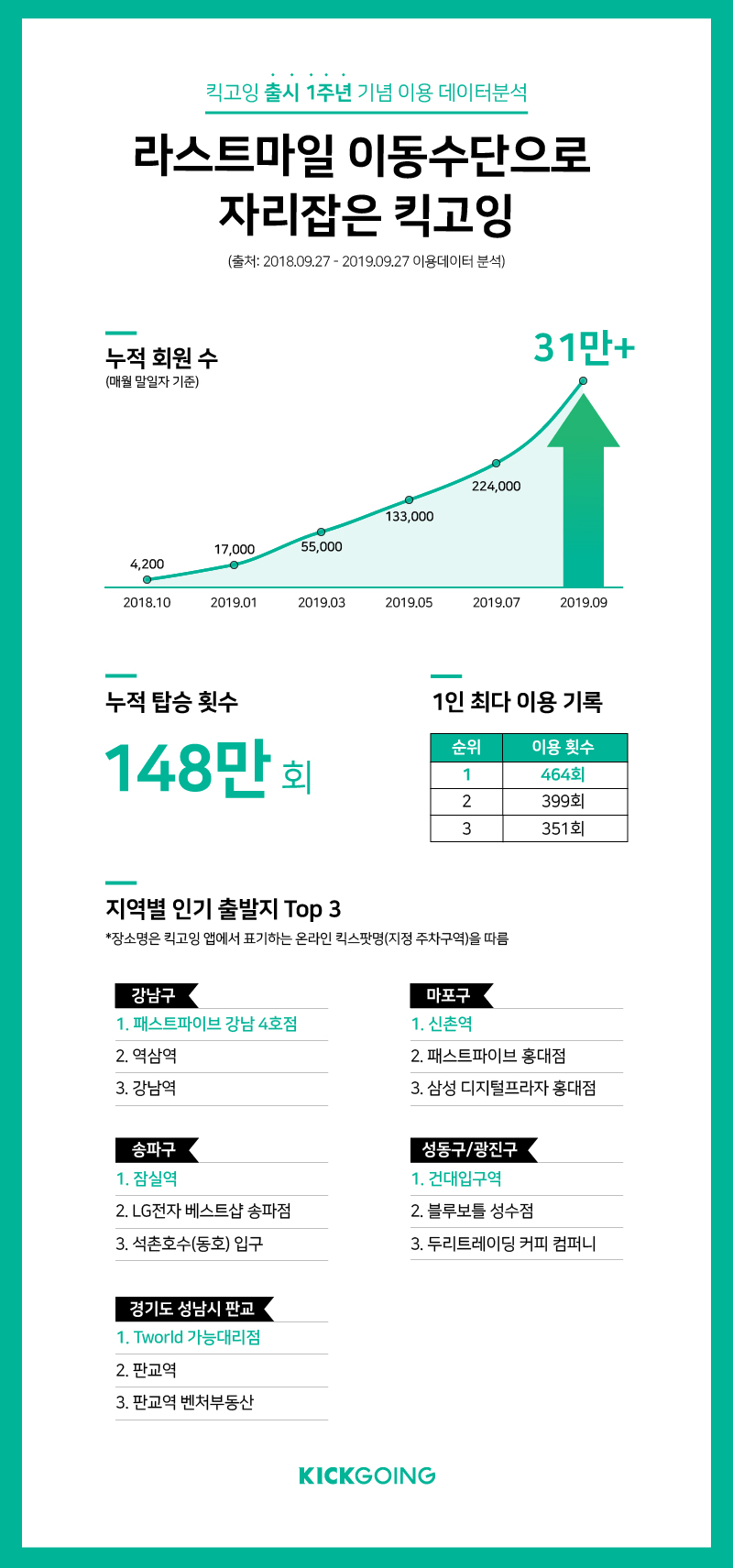 (사진제공=킥고잉)