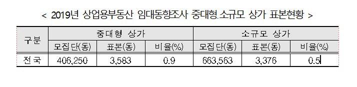 ▲2019년 상업용부동산 임대동향조사 중대형·소규모 상가 표본 현황. (자료 제공=윤관석 의원실)