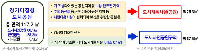 ▲장기미집행 도시공원 관리방향 개념도(사진 = 서울시)