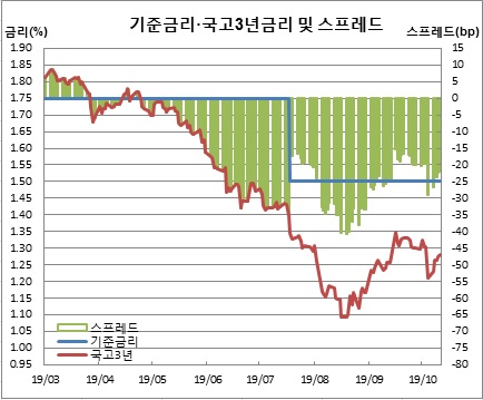 (한국은행, 금융투자협회)