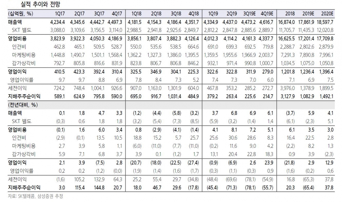 ▲SK텔레콤 실적전망 추이(자료 SK텔레콤, 삼성증권)