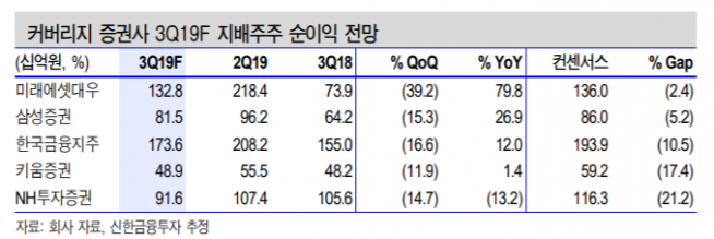 ▲자료제공=신한금융투자