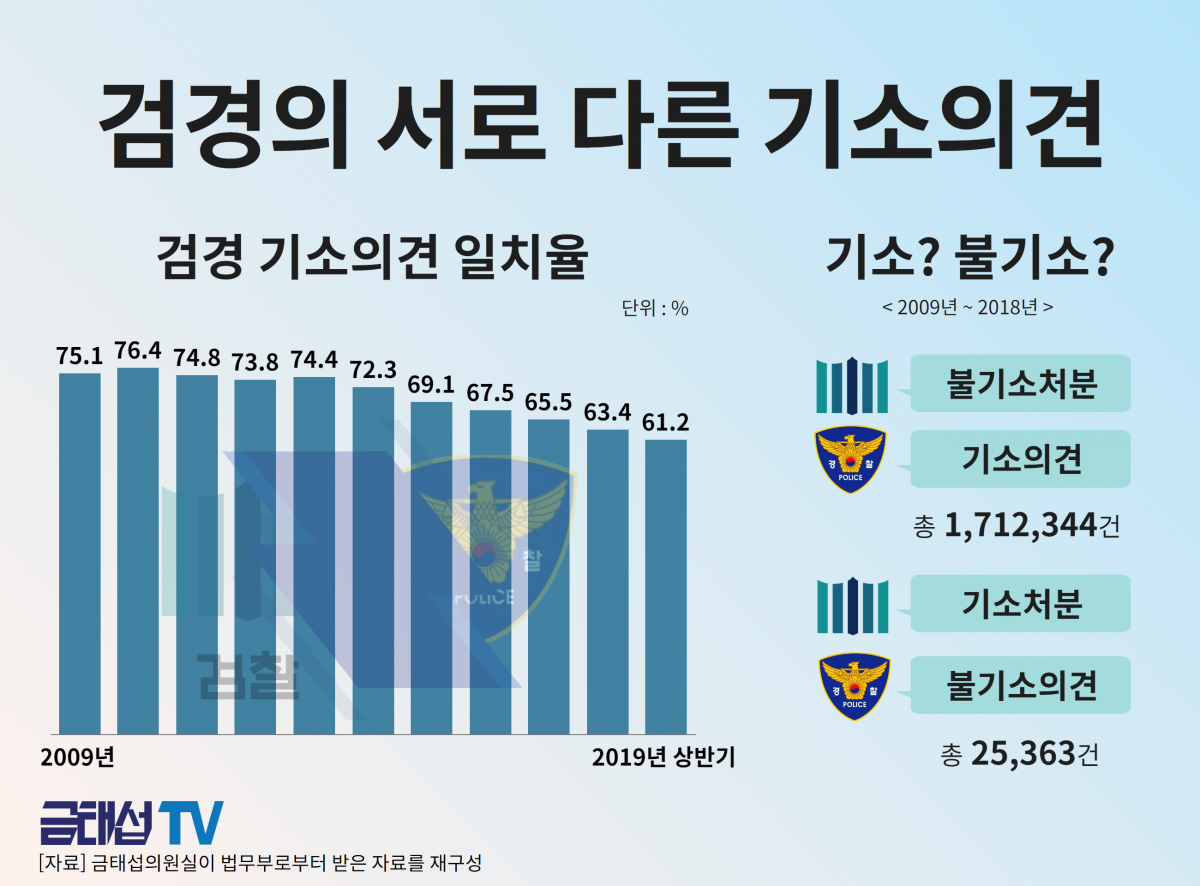 ▲최근 10년간 검찰과 경찰의 의견이 다른 사건이 174만 건에 달하는 것으로 나타났다.(금태섭 의원실 제공)