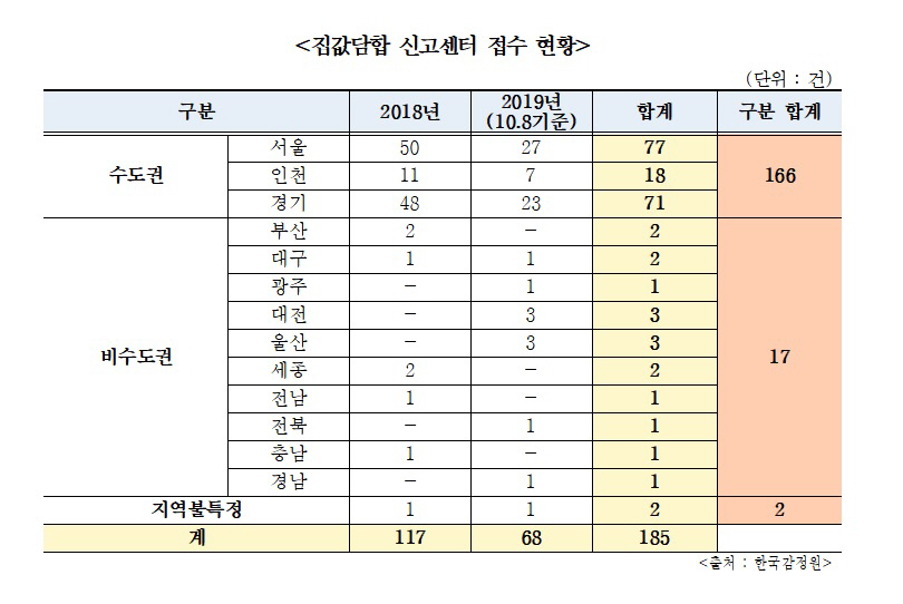 ▲집값담합 신고센터 접수 현황.(자료제공=박재호 의원실)