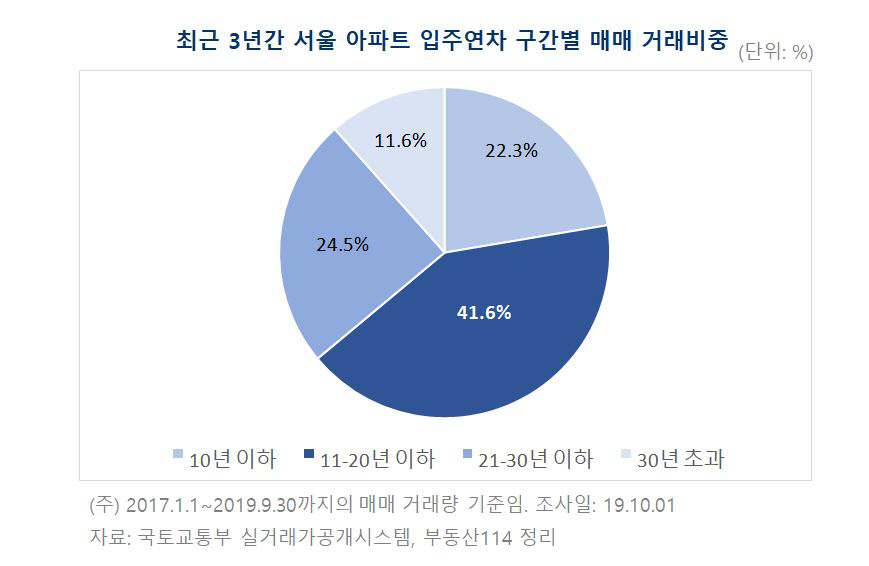 ▲자료 제공=부동산114