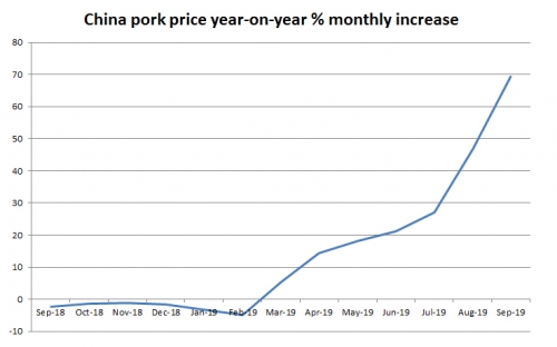 ▲중국 돼지고기 가격 상승률 추이. 단위 %. 9월 69.3%. 출처 CNBC
