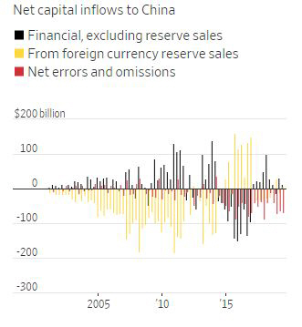 ▲중국 국제수지 순자본 유출입 현황. 단위 10억 달러. 검은색:금융수지 항목/노란색:외환보유고 매각/빨간색:오차와 누락. 출처 월스트리트저널(WSJ)

