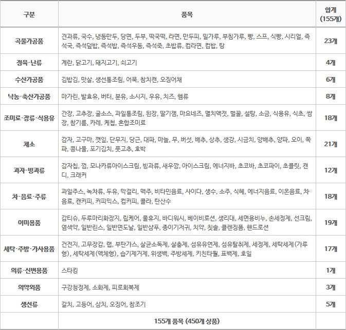 ▲가격정보 제공 품목 155개(출처=참가격 홈페이지)