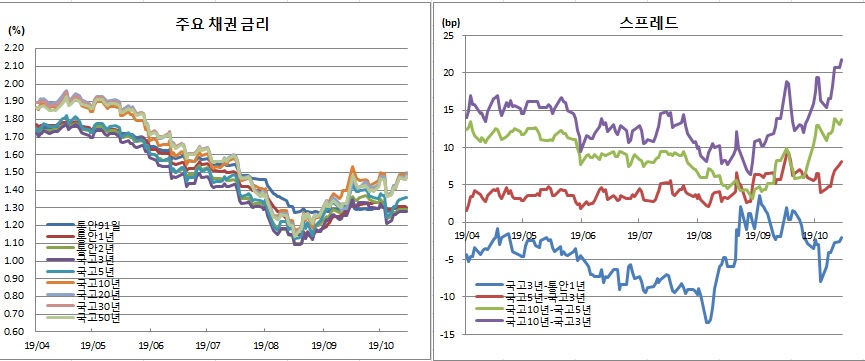 (금융투자협회)