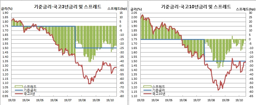 (한국은행, 금융투자협회)