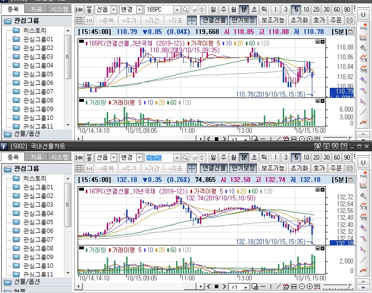 ▲국채선물 장중 흐름. 위는 3년선물 아래는 10년선물(삼성선물)