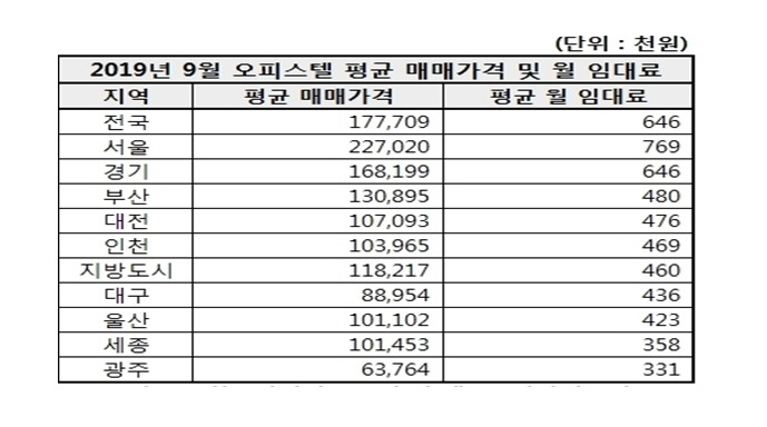 ▲9월 오피스텔 평균 매매가격 및 임대료. (자료 제공=상가정보연구소)