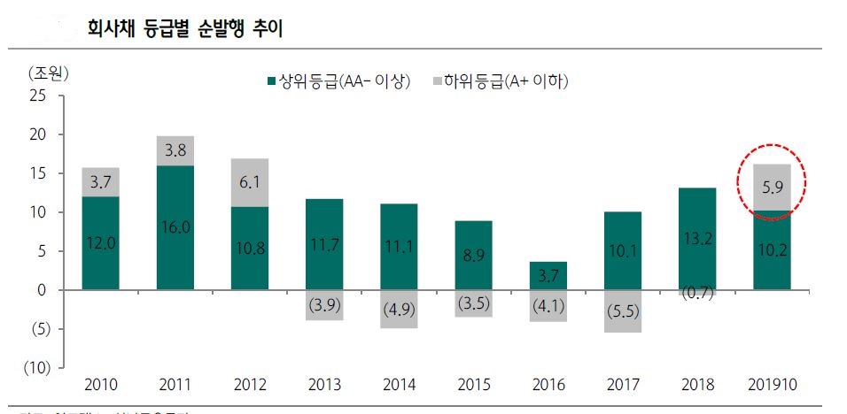 ▲회사채 등급별 순발행 추이(자료 하나금융투자)
