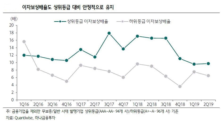 ▲상하위 등급 이자보생배율(자료 하나금융투자)
