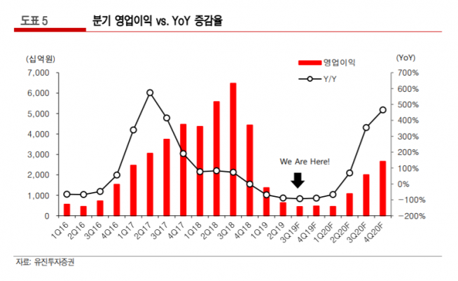 ▲자료제공=유진투자증권