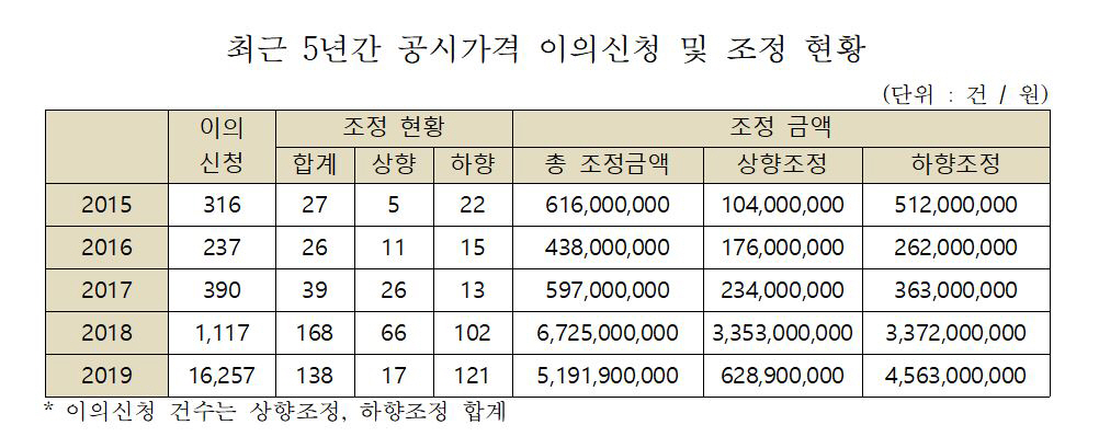 ▲자료 제공=황희 더불어민주당 의원실
