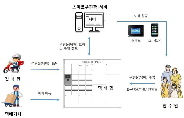 ▲스마트우편함 개념도.(자료 제공=한국토지주택공사)