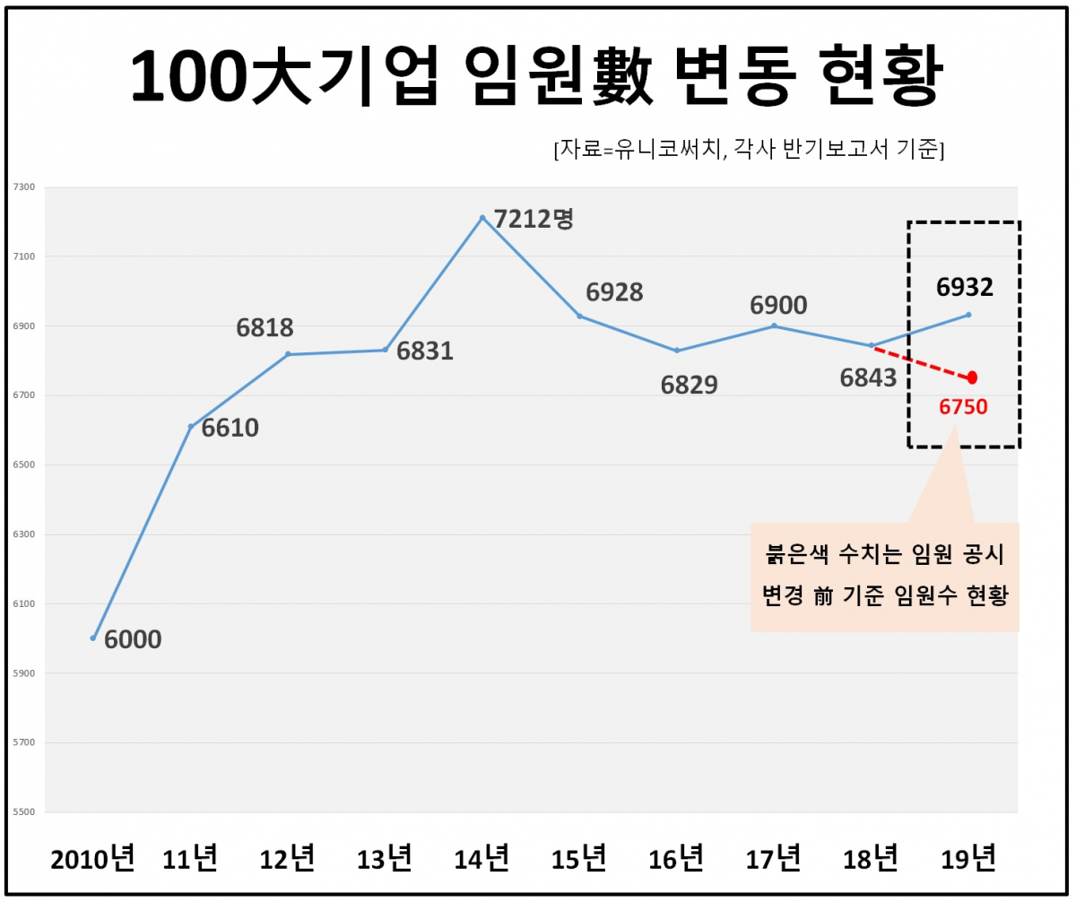 ▲100대 기업 임원은 2014년(7212명)을 정점으로 점진적인 감소세에 접어들었다. (자료=유니코써치)