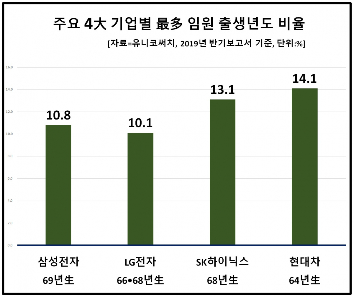 ▲현대차 임원 가운데 1964년생의 비율이 무려 14.1%에 달했다. 삼성전자는 상대적으로 젊은 1969년생 임원이 10.8%를 차지했다. 