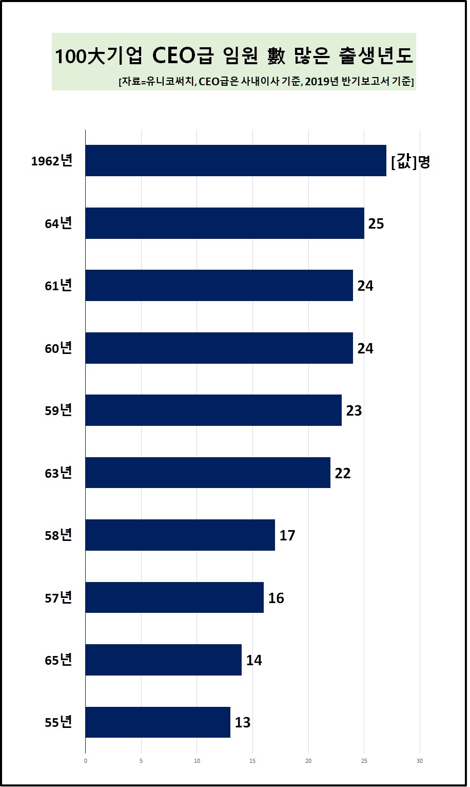▲전체 임원은 1965년생이 가장 많았고, CEO급은 이보다 3살 많은 1962년생이 주를 이뤘다. 